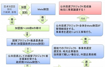 メテ財団